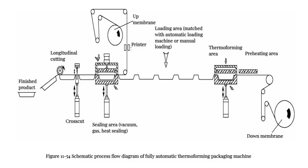 Food Packaging Machine